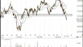 Stock Market Technical Analysis for Week Ending Dec 11 2015