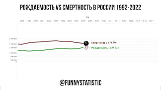 Рождаемость VS смертность в России (1992-2022)