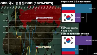 Russia vs South Korea Economic Comparison (1970-2023)