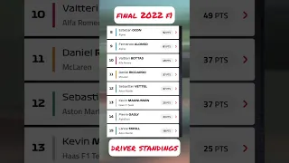 Final 2022 F1 Drivers’ World Championship Standings