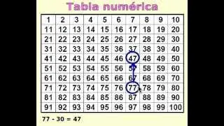 Sumar y restar en la tabla numérica