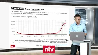 Aktuelle Zahlen zur Corona-Krise - Intensivfall-Zahl innerhalb eines Monats verfünffacht | ntv