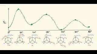 Newman Projection Potential Energy Diagram (Conformational Analysis) || Organic Chemistry