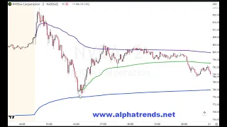 Anchored VWAP from Earnings Precise Entry in Nvidia