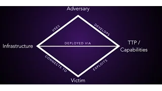 Diamond Model of Intrusion Analysis - An Overview