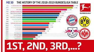 How Has The 2018-19 Bundesliga Table Changed Until Matchday 31? - Powered by FDOR