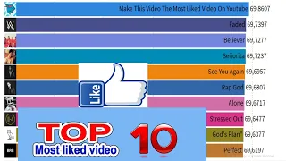 Most Liked Video On Youtube || YouTubers React To Top 10 Most Liked YouTube Videos 2012-219