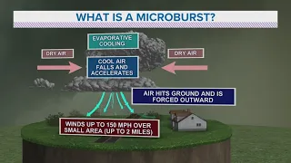What are microbursts?