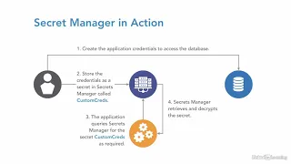 Fundamentals of AWS security     01