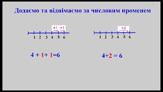 Додавання та віднімання за допомогою числового променя