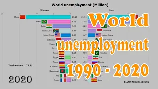Top 15 countries with high unemployment rates from 1990 to 2020 | Bar Chart Race