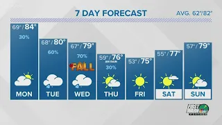 FORECAST: Cooler weather ahead in the Charlotte area to start the work week