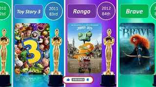 You know Academy Award for Best Animated Feature (2002-2022) #award #awards