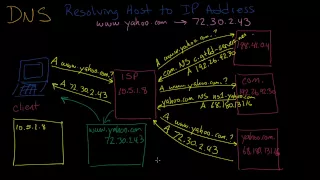 DNS Resolution, Step by Step