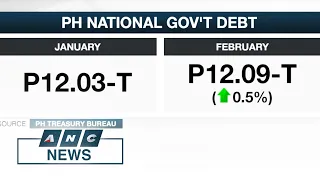 PH debt hits new high of P12.09-T in February | ANC