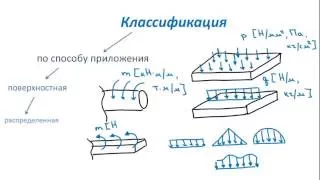 Основы Сопромата. Классификация внешних сил