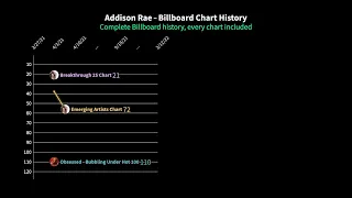 Addison Rae - Billboard Chart History (2021-2022)