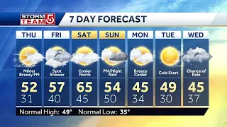 Video: Turning milder with temps in 50s