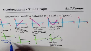 Position or displacement time and velocity time graph relation