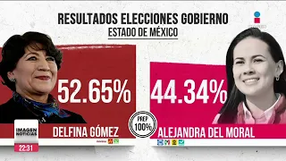 Delfina Gómez ganó elecciones del Edoméx con 52.65% de los votos | Ciro Gómez Leyva