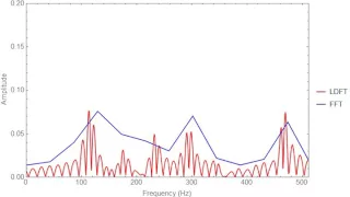 Fast Fourier Transform (FFT) vs my "lazy Discrete Fourier Transform" (LDFT)