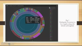 Earthquake Data analysis