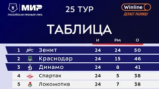 Итоги 24 тура — лидеры ПОБЕДИЛИ / ЦСКА обосрался / Спартак ВЕРНУЛСЯ / ЛОКОМОТИВ в тупике