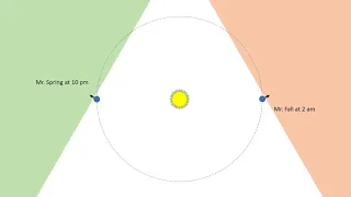 At the equator, can you see the same stars 6 months later?