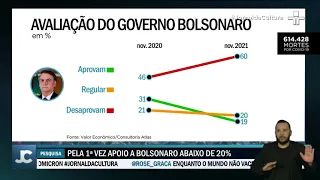 Avaliação do governo Bolsonaro despenca e atinge menos de 20%