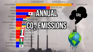 Top 15 Countries by CO2 Emissions (1800-2022) in tonnes