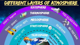 Different Layers of Atmosphere & it's Significance 🌍🌌🌡️☄️