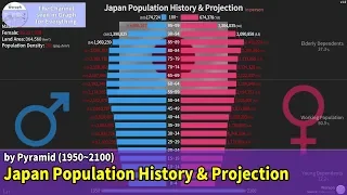 Japan Population History & Projection by Pyramid (1950~2100)