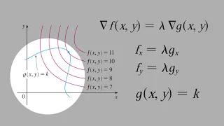 9.21) Intuition: Method of Lagrange Multipliers