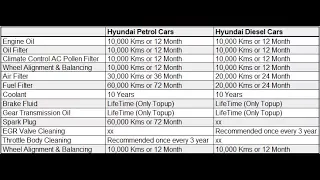 Hyundai Cars Service and Maintenance Costs Explained. Creta, I20, Grand i10
