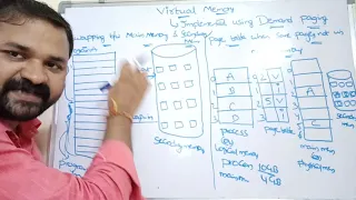 Virtual Memory or Demand Paging or Page Faults in operating systems