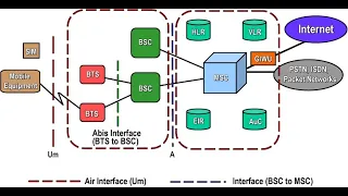 2G GSM Architecture BTS BSC MSC TRAU GMSC FUNCTION