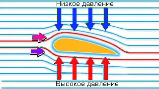 Подъемная сила крыла