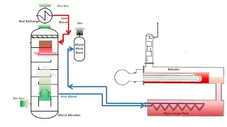 Glycol Gas Dehydration System