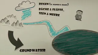 Erklärvideo - Der Wasserkreislauf