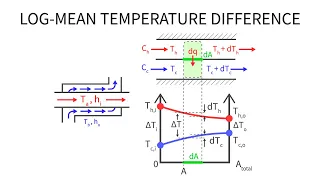 Heat Transfer L32 p1 - Log Mean Temperature Difference