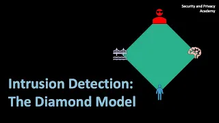 The Diamond Model for Intrusion Detection