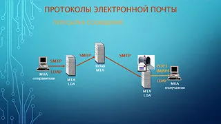 Компьютерные сети и сетевые технологии  13 лекция  АТ 29