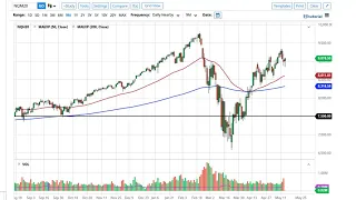 S&P 500 and NASDAQ 100 Forecast May 15, 2020