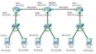 Easy-lab configuring static routing with 3 routers using CLI command/Cisco packet tracer