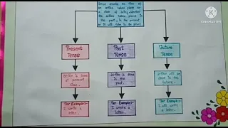 How to make chart on topic tenses  | English chart | an idea to make chart on tenses