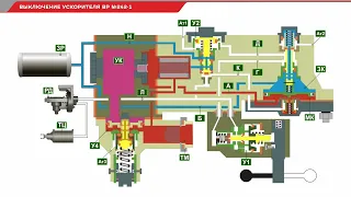 Работа воздухораспределителя ВР №242-1 при отпуске тормоза при выключении ускорителя