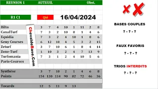 Pronostics Quinté PMU R1C1 de Mardi 16 Avril 2024 + les 3 Bases Incontournables + Presse