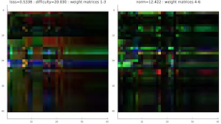 Weight matrices during training of a neural network that computes XORs of 40 bits.