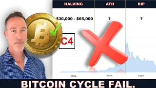 FOUR REASONS WHY THE BITCOIN 4 YEAR CYCLE MIGHT FAIL THIS TIME.