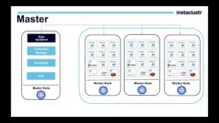 (K8S) Monitor Kubernetes Logs with Opendistro for Elasticsearch and EFK Instaclustr #MeetupMadness